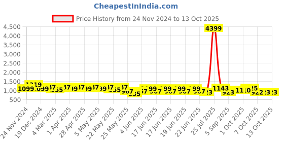 myntra.com RACHNA Abstract Printed Tussar Saree With Blouse Piece rachna Price History Graph from 24 Nov 2024 to 13 Oct 2025