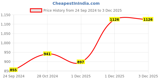 myntra.com RACHNA Abstract Striped Satin Saree rachna Price History Graph from 24 Sep 2024 to 1 Dec 2025