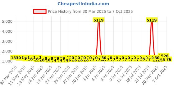 myntra.com RACHNA Ajrak Block Pure Silk Patola Saree rachna Price History Graph from 30 Mar 2025 to 7 Oct 2025
