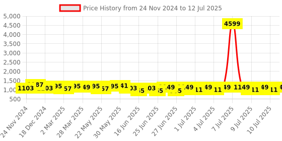 myntra.com RACHNA Ajrak Printed Block Saree rachna Price History Graph from 24 Nov 2024 to 12 Jul 2025
