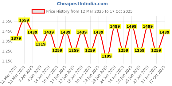 myntra.com RACHNA Ajrak Printed Ready to Wear Saree rachna Price History Graph from 12 Mar 2025 to 17 Oct 2025