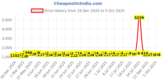 myntra.com RACHNA Ajrakh Print Tissue Saree rachna Price History Graph from 19 Dec 2024 to 4 Oct 2025