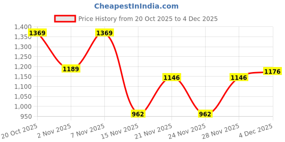 myntra.com RACHNA Animal Printed Satin Ready To Wear Saree With Unstiched Blouse rachna Price History Graph from 20 Oct 2025 to 4 Dec 2025