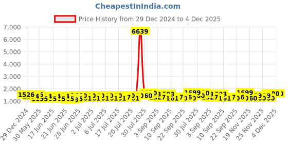myntra.com RACHNA Bandhani Brasso Ready to Wear Saree rachna Price History Graph from 29 Dec 2024 to 4 Dec 2025