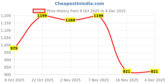 myntra.com RACHNA Bandhani Handloom Saree rachna Price History Graph from 8 Oct 2025 to 4 Dec 2025
