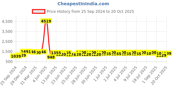 myntra.com RACHNA Bandhani Poly Georgette Saree rachna Price History Graph from 25 Sep 2024 to 20 Oct 2025