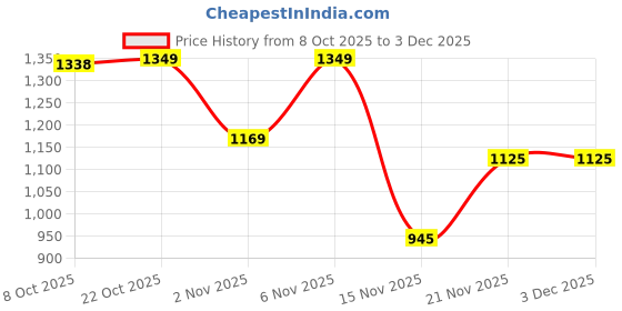 myntra.com RACHNA Bandhani Printed Ready To Wear Saree With Blouse rachna Price History Graph from 8 Oct 2025 to 2 Dec 2025