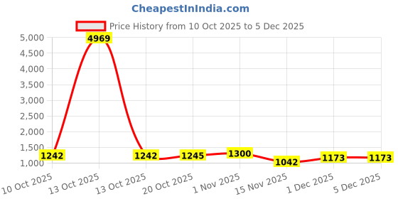 myntra.com RACHNA Bandhani Printed Saree With Blouse Piece rachna Price History Graph from 10 Oct 2025 to 2 Dec 2025