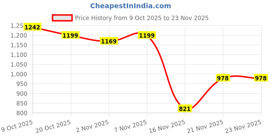 myntra.com RACHNA Bandhani Saree rachna Price History Graph from 9 Oct 2025 to 22 Nov 2025
