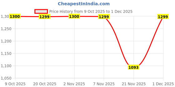 myntra.com RACHNA Bandhani Satin Saree rachna Price History Graph from 9 Oct 2025 to 30 Nov 2025