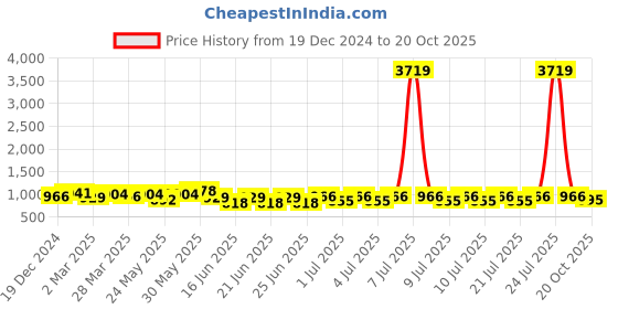 myntra.com RACHNA Batik Printed Chanderi Saree rachna Price History Graph from 19 Dec 2024 to 20 Oct 2025