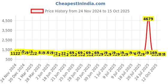 myntra.com RACHNA Batik Printed Daily Wear Saree rachna Price History Graph from 24 Nov 2024 to 15 Oct 2025