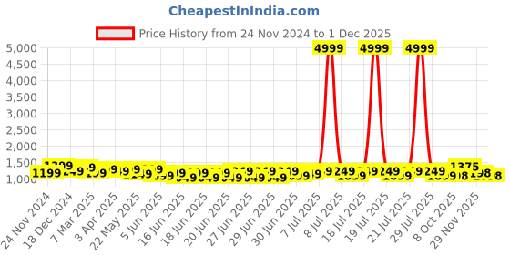 myntra.com RACHNA Batik Printed Ready to Wear Chanderi Saree rachna Price History Graph from 24 Nov 2024 to 29 Nov 2025