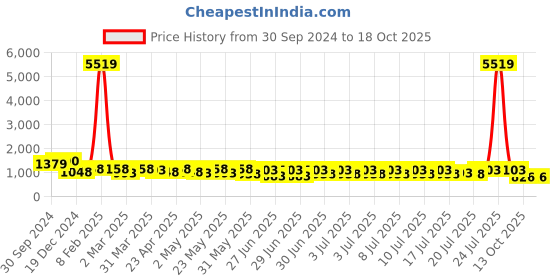 myntra.com RACHNA Batik Printed Zari Saree rachna Price History Graph from 30 Sep 2024 to 18 Oct 2025