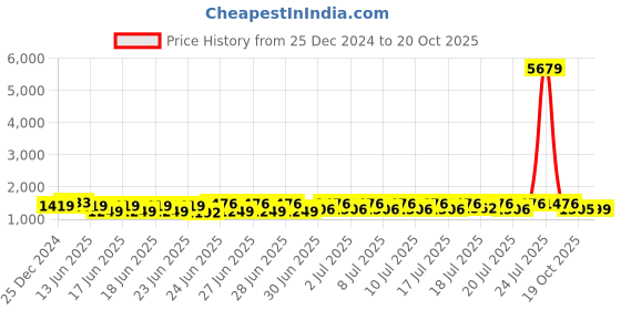myntra.com RACHNA Batik Ready to Wear Saree rachna Price History Graph from 25 Dec 2024 to 19 Oct 2025
