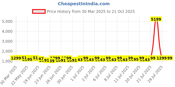 myntra.com RACHNA Beads and Stones Organza Designer Saree rachna Price History Graph from 30 Mar 2025 to 21 Oct 2025
