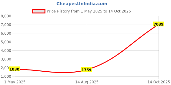 myntra.com RACHNA Beads and Stones Ready to Wear Saree rachna Price History Graph from 1 May 2025 to 14 Oct 2025