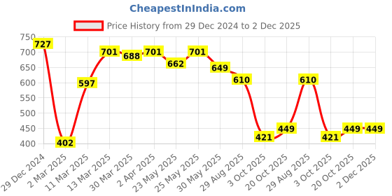 myntra.com RACHNA Black Tie-Up Neck Layered Crepe Top rachna Price History Graph from 29 Dec 2024 to 2 Dec 2025
