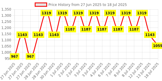 myntra.com RACHNA Block Print Saree rachna Price History Graph from 27 Jun 2025 to 18 Jul 2025