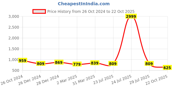 myntra.com RACHNA Blue & Red Ethnic Motifs Printed Manipuri Silk Saree with Blouse rachna Price History Graph from 26 Oct 2024 to 22 Oct 2025