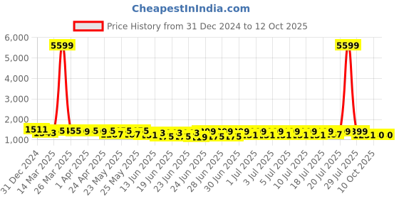 myntra.com RACHNA Brasso Saree With Foil Print Border rachna Price History Graph from 31 Dec 2024 to 10 Oct 2025