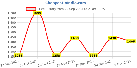 myntra.com RACHNA Brown Satin Printed Sarees rachna Price History Graph from 22 Sep 2025 to 2 Dec 2025