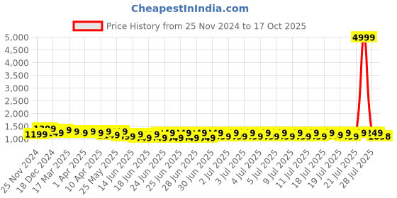 myntra.com RACHNA Chanderi  Ready to Wear Saree rachna Price History Graph from 25 Nov 2024 to 17 Oct 2025