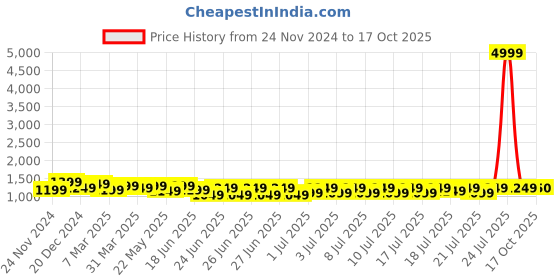 myntra.com RACHNA Chanderi Ready To Wear Saree rachna Price History Graph from 24 Nov 2024 to 17 Oct 2025