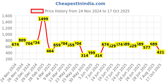 myntra.com RACHNA Checked Off-Shoulder Bell Sleeve Cotton Top rachna Price History Graph from 24 Nov 2024 to 17 Oct 2025