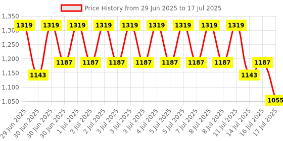 myntra.com RACHNA Checked Poly Crepe Block Print Saree rachna Price History Graph from 29 Jun 2025 to 17 Jul 2025