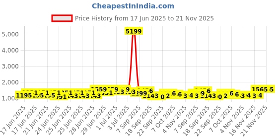 myntra.com RACHNA Checked Poly Crepe Ready to Wear Block Print Saree rachna Price History Graph from 17 Jun 2025 to 20 Nov 2025