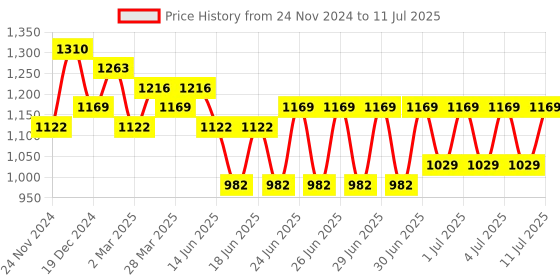 myntra.com RACHNA Checked Printed Saree rachna Price History Graph from 24 Nov 2024 to 11 Jul 2025