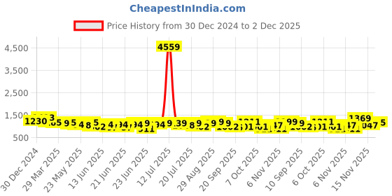 myntra.com RACHNA Checked Ready to Wear Dharmavaram Saree rachna Price History Graph from 30 Dec 2024 to 2 Dec 2025
