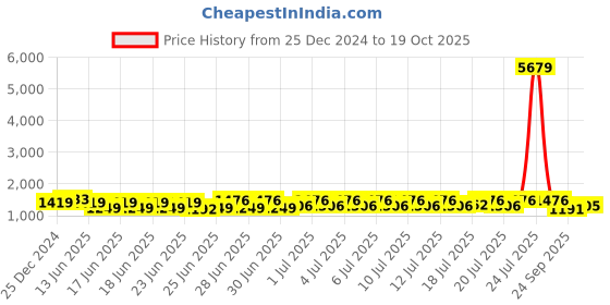 myntra.com RACHNA Checked Ready To Wear Saree rachna Price History Graph from 25 Dec 2024 to 19 Oct 2025