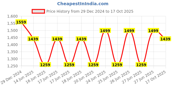 myntra.com RACHNA Checked Ready to Wear Saree rachna Price History Graph from 29 Dec 2024 to 17 Oct 2025