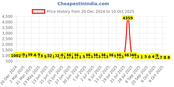 myntra.com RACHNA Checked Zari Kanjeevaram Saree rachna Price History Graph from 20 Dec 2024 to 10 Oct 2025