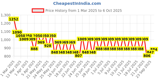 myntra.com RACHNA Checked Zari Ready to Wear Kanjeevaram Saree rachna Price History Graph from 1 Mar 2025 to 6 Oct 2025