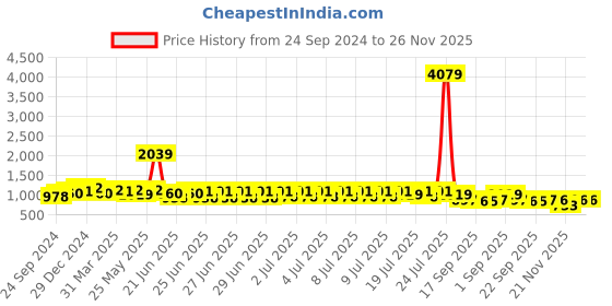 myntra.com RACHNA Chevron Printed Ready to Wear Saree rachna Price History Graph from 24 Sep 2024 to 26 Nov 2025