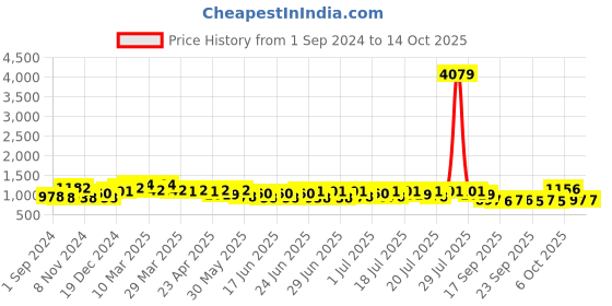 myntra.com RACHNA Chevron printed Ready to Wear Saree rachna Price History Graph from 1 Sep 2024 to 14 Oct 2025