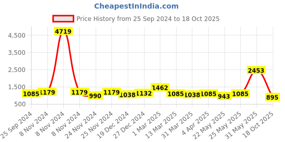myntra.com RACHNA Chevron Printed Ready to Wear Saree rachna Price History Graph from 25 Sep 2024 to 18 Oct 2025