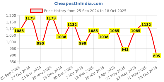 myntra.com RACHNA Chevron Printed Ready To Wear Saree rachna Price History Graph from 25 Sep 2024 to 18 Oct 2025