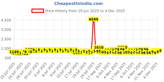 myntra.com RACHNA Chevron Printed Ready to Wear Saree rachna Price History Graph from 19 Jun 2025 to 4 Dec 2025