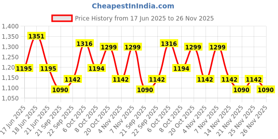 myntra.com RACHNA Colorblocked Ready to Wear Saree rachna Price History Graph from 17 Jun 2025 to 25 Nov 2025