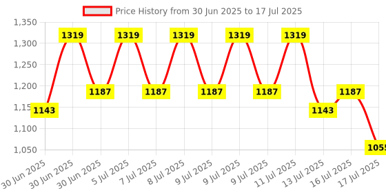 myntra.com RACHNA Colourblocked Block Print Saree rachna Price History Graph from 30 Jun 2025 to 17 Jul 2025