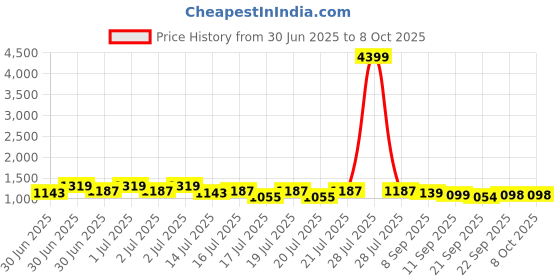 myntra.com RACHNA Colourblocked Block Print Saree rachna Price History Graph from 30 Jun 2025 to 8 Oct 2025