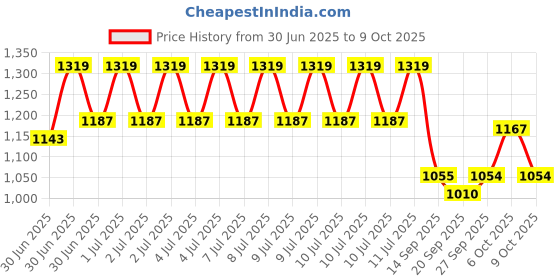myntra.com RACHNA Colourblocked Saree rachna Price History Graph from 30 Jun 2025 to 9 Oct 2025
