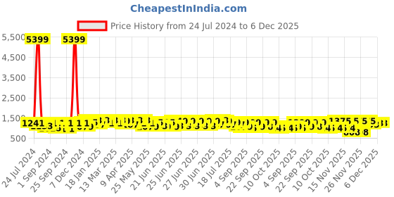 myntra.com RACHNA Colourblocked Satin Saree rachna Price History Graph from 24 Jul 2024 to 6 Dec 2025