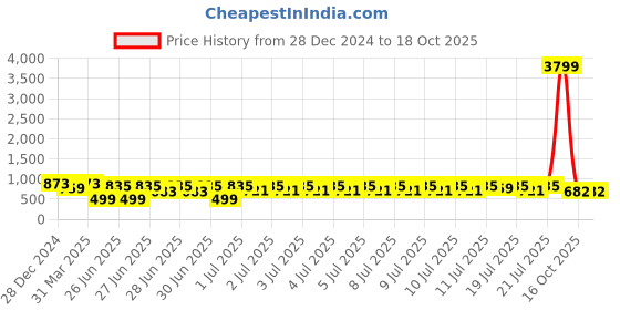 myntra.com RACHNA Coral & Grey Ethnic Motifs Saree rachna Price History Graph from 28 Dec 2024 to 18 Oct 2025