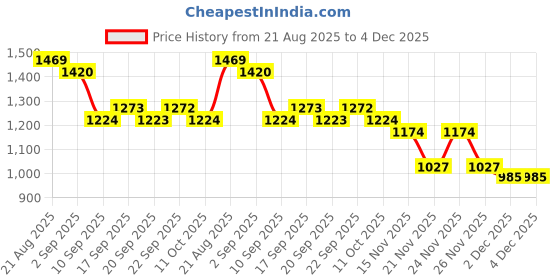 myntra.com RACHNA Cream Art Silk Printed Sarees rachna Price History Graph from 21 Aug 2025 to 4 Dec 2025