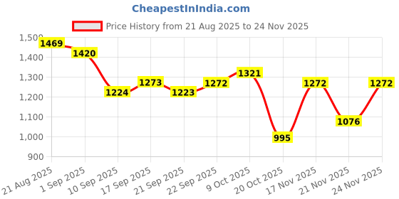 myntra.com RACHNA Cream Art Silk Printed Sarees rachna Price History Graph from 21 Aug 2025 to 24 Nov 2025
